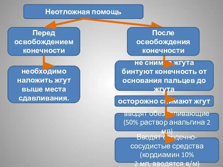 Вводят сердечно-сосудистые средства (кордиамин 10% 2 мл, вводятся в/м) вводят обезболивающие (50%