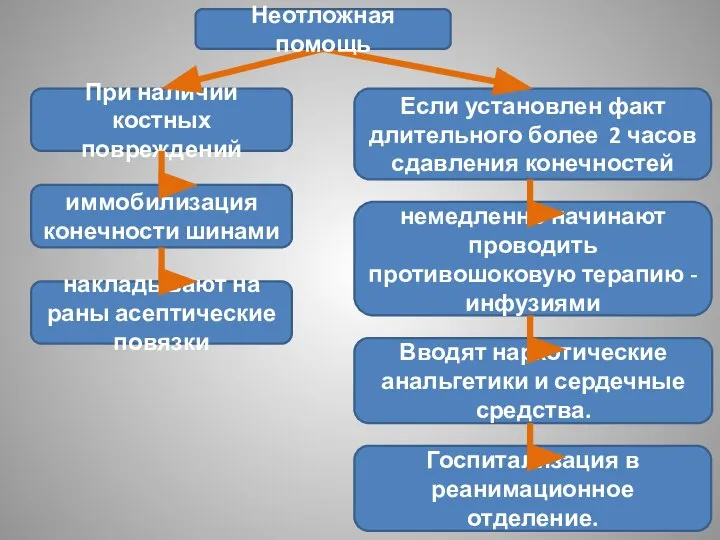 При наличии костных повреждений иммобилизация конечности шинами накладывают на раны асептические повязки