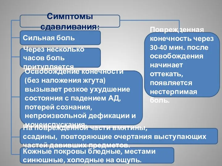 Симптомы сдавливания: Сильная боль Через несколько часов боль притупляется Освобождение конечности (без