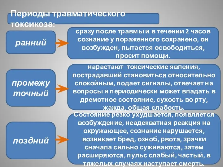 Периоды травматического токсикоза: ранний промежуточный поздний сразу после травмы и в течении