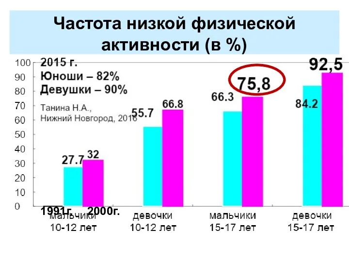 Частота низкой физической активности (в %) 1991г. 2000г.