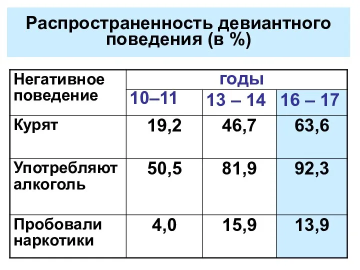 Распространенность девиантного поведения (в %)