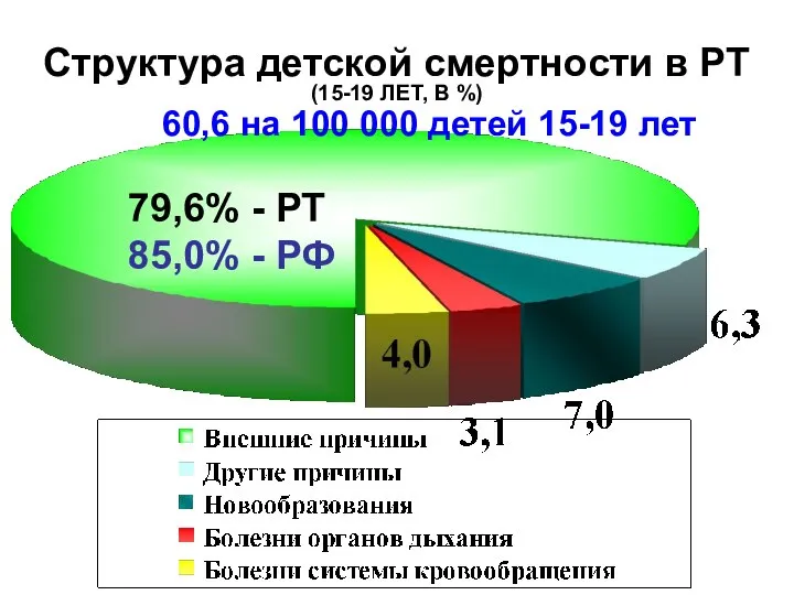 Структура детской смертности в РТ (15-19 ЛЕТ, В %) 79,6% - РТ