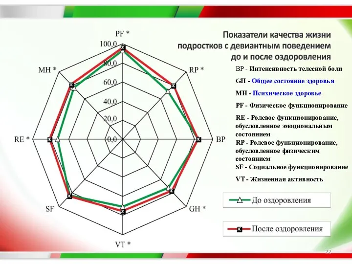 BP - Интенсивность телесной боли GH - Общее состояние здоровья MH -