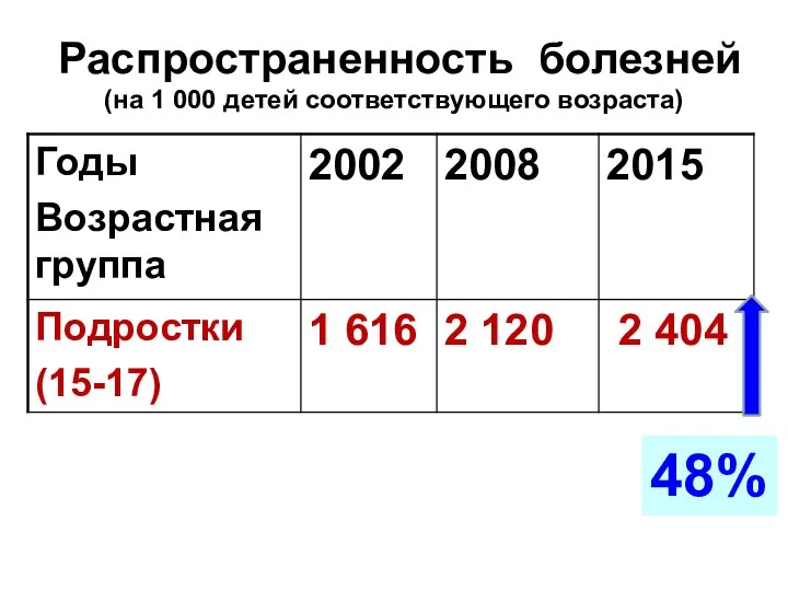 Распространенность болезней (на 1 000 детей соответствующего возраста) 48%