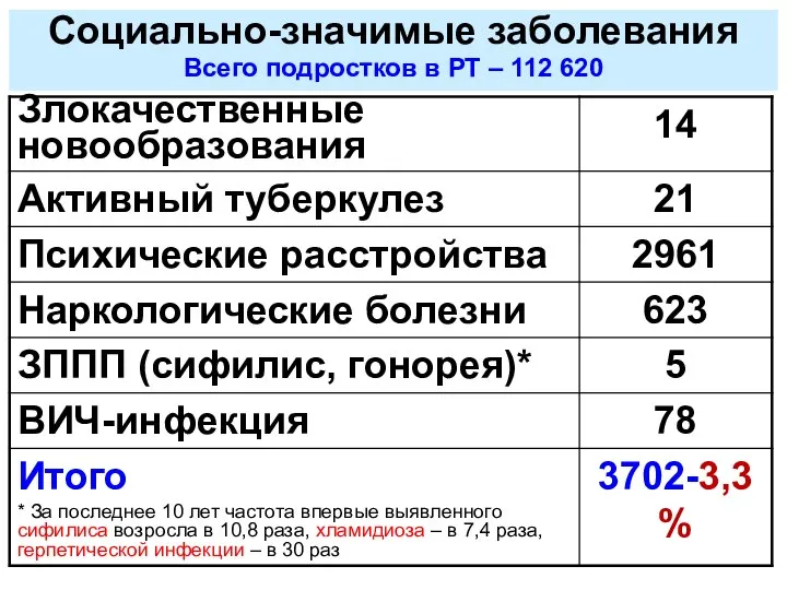 Социально-значимые заболевания Всего подростков в РТ – 112 620