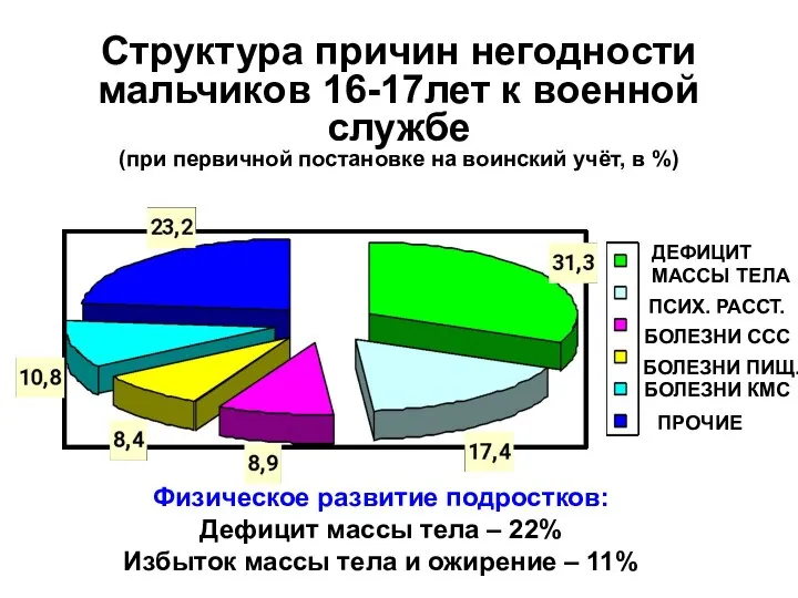 Структура причин негодности мальчиков 16-17лет к военной службе (при первичной постановке на