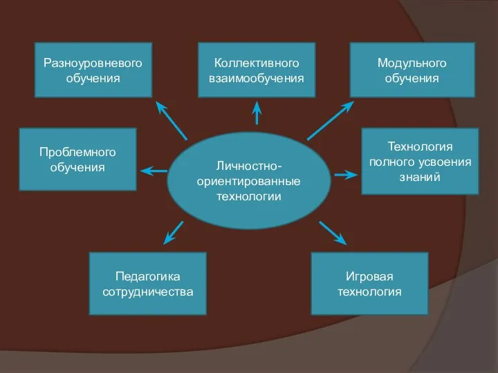 Разноуровневого обучения Проблемного обучения Педагогика сотрудничества Личностно-ориентированные технологии Коллективного взаимообучения Модульного обучения