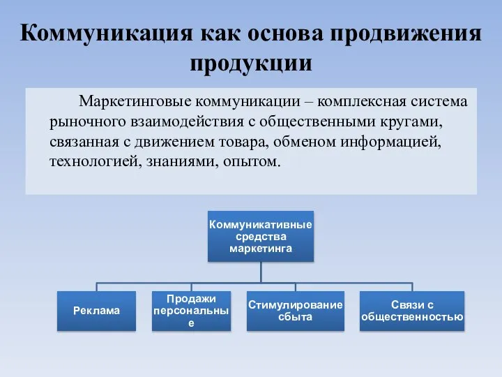 Коммуникация как основа продвижения продукции Маркетинговые коммуникации – комплексная система рыночного взаимодействия