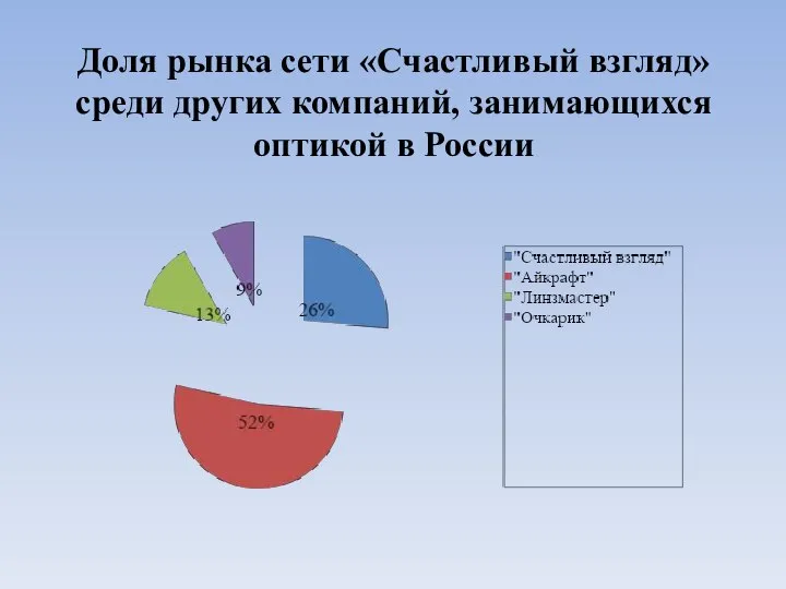 Доля рынка сети «Счастливый взгляд» среди других компаний, занимающихся оптикой в России