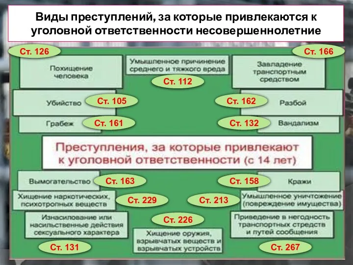 Виды преступлений, за которые привлекаются к уголовной ответственности несовершеннолетние