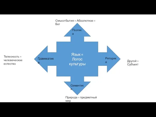 Язык = Логос культуры Грамматика Семантика Поэтика Риторика Смысл бытия = Абсолютное