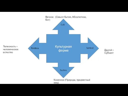 Культурная форма Paideia Techne Cult Symbol Вечное (Смысл бытия, Абсолютное, Бог) Конечное