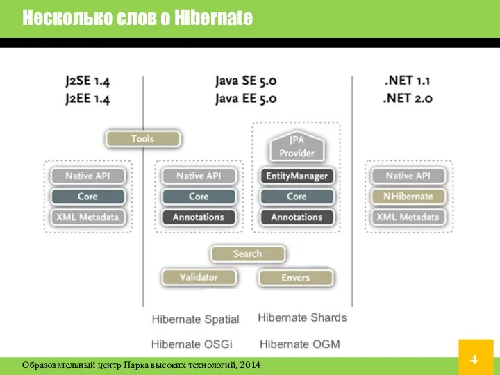 Несколько слов о Hibernate