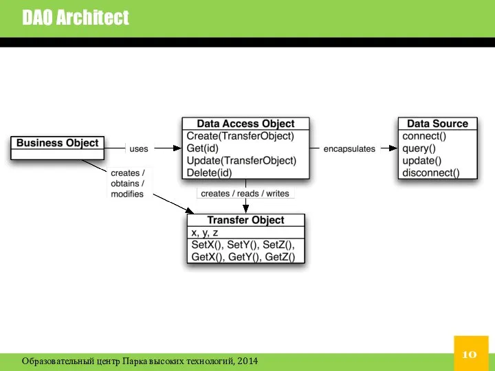 DAO Architect