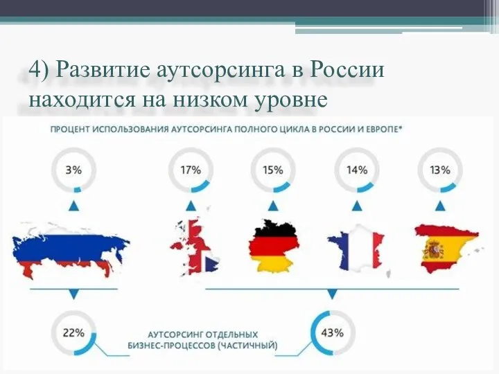 4) Развитие аутсорсинга в России находится на низком уровне