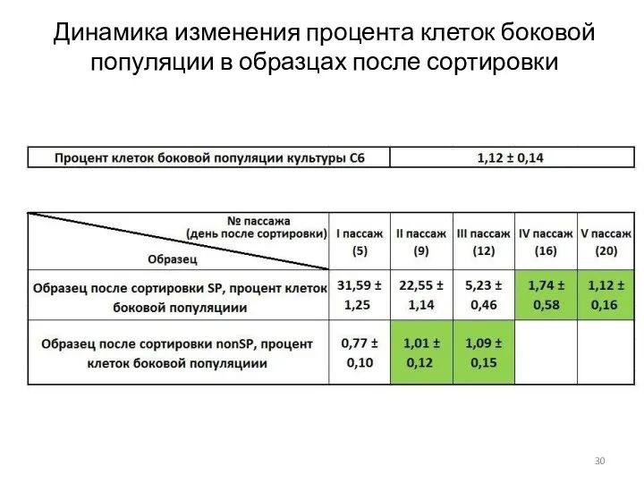 Динамика изменения процента клеток боковой популяции в образцах после сортировки