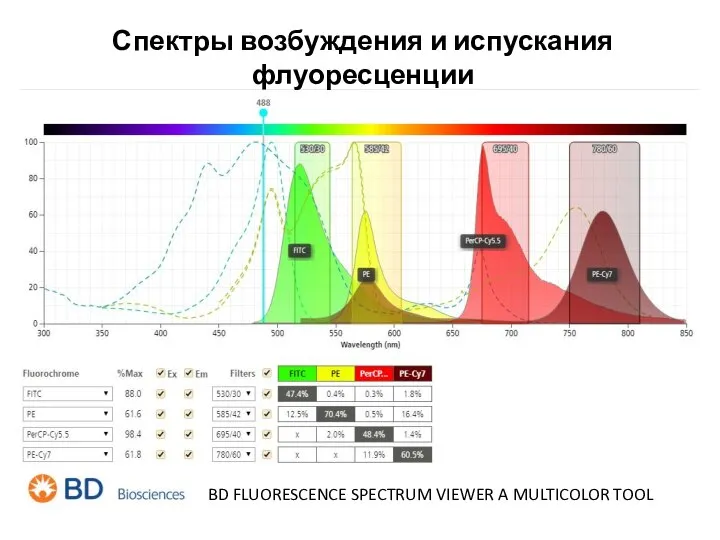 Спектры возбуждения и испускания флуоресценции BD FLUORESCENCE SPECTRUM VIEWER A MULTICOLOR TOOL