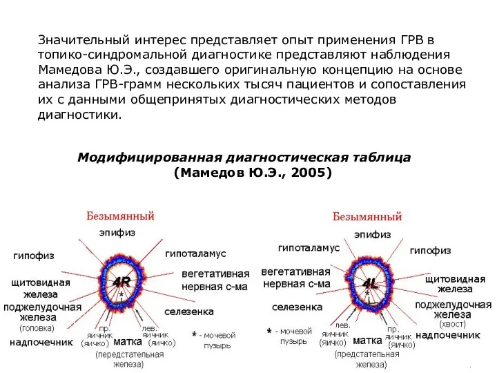 Модифицированная диагностическая таблица (Мамедов Ю.Э., 2005) Значительный интерес представляет опыт применения ГРВ