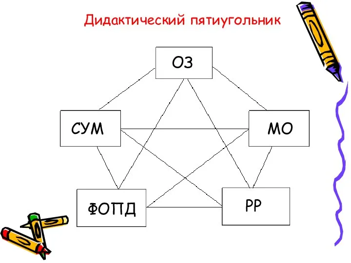 ОЗ СУМ МО ФОПД РР Дидактический пятиугольник