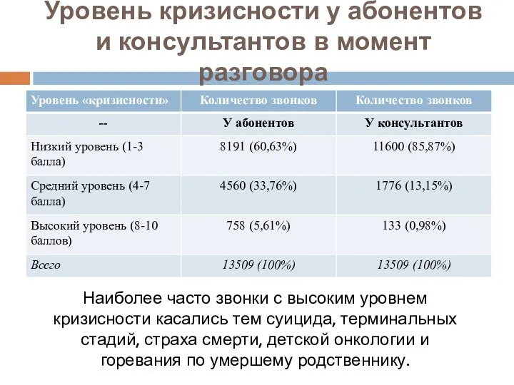 Уровень кризисности у абонентов и консультантов в момент разговора Наиболее часто звонки