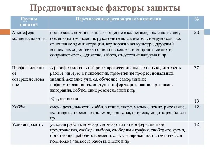 Предпочитаемые факторы защиты