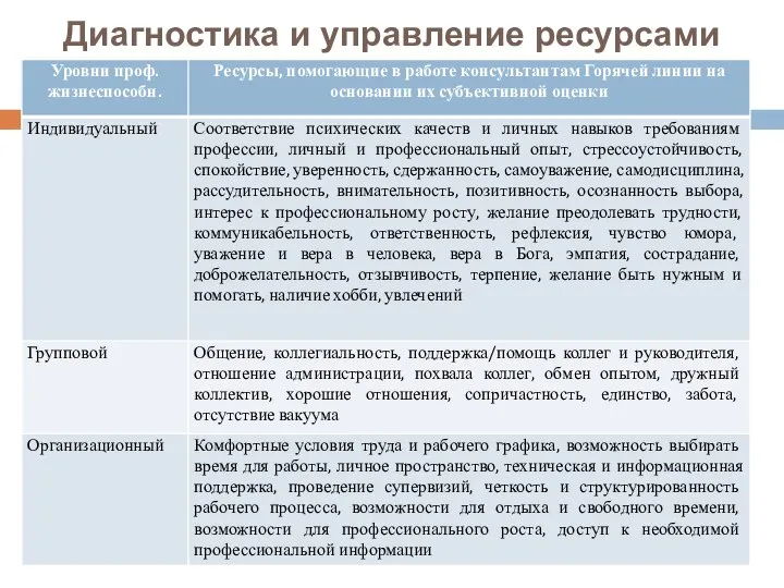 Диагностика и управление ресурсами