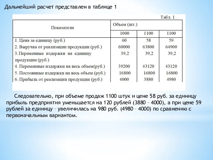 Дальнейший расчет представлен в таблице 1 Следовательно, при объеме продаж 1100 штук