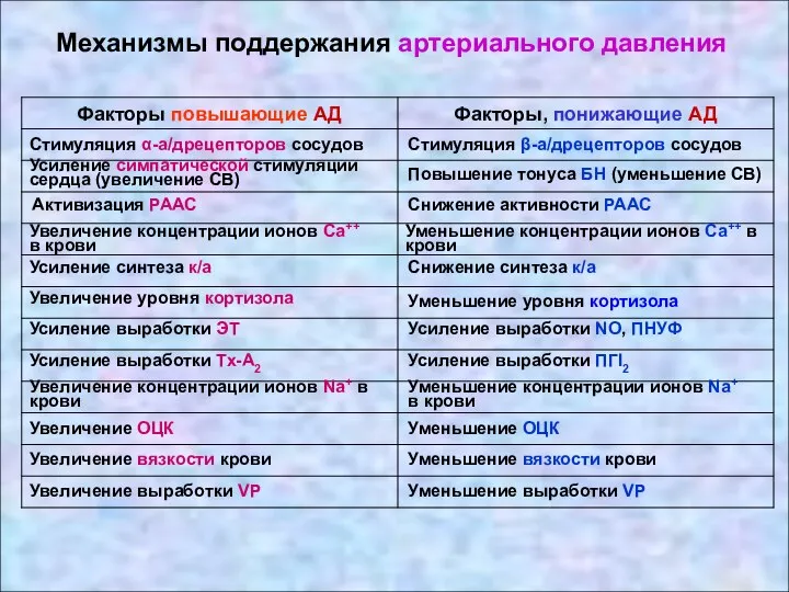 Механизмы поддержания артериального давления Стимуляция α-а/дрецепторов сосудов Стимуляция β-а/дрецепторов сосудов Усиление симпатической