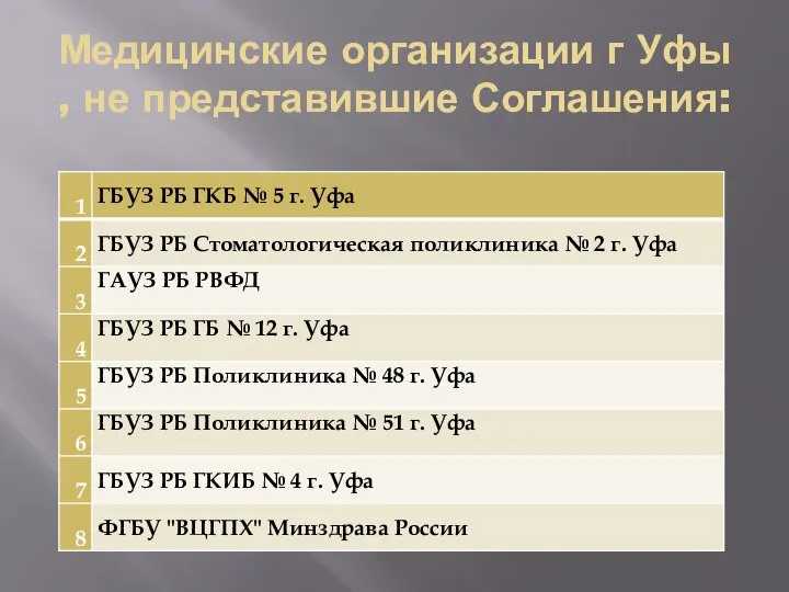 Медицинские организации г Уфы , не представившие Соглашения: