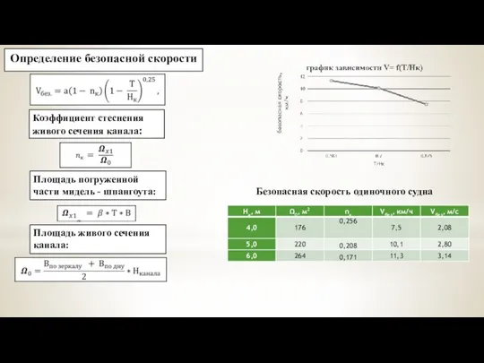 Определение безопасной скорости Коэффициент стеснения живого сечения канала: Площадь погруженной части мидель