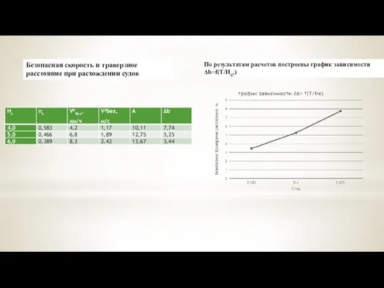 Безопасная скорость и траверзное расстояние при расхождении судов По результатам расчетов построены график зависимости Δb=f(T/Hk,)