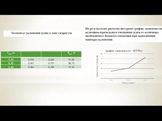 Элементы уклонения судна в зоне гидроузла По результатам расчетов построен график зависимости