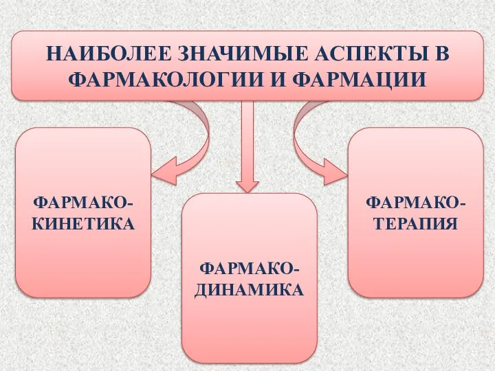 НАИБОЛЕЕ ЗНАЧИМЫЕ АСПЕКТЫ В ФАРМАКОЛОГИИ И ФАРМАЦИИ ФАРМАКО-КИНЕТИКА ФАРМАКО-ТЕРАПИЯ ФАРМАКО-ДИНАМИКА