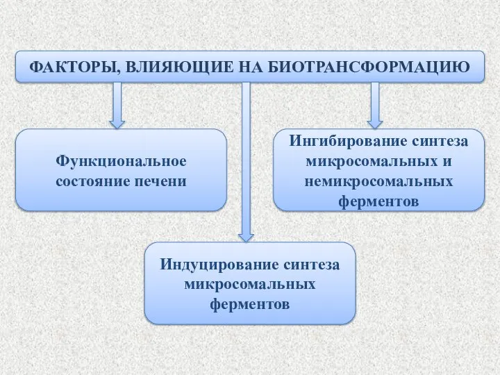 ФАКТОРЫ, ВЛИЯЮЩИЕ НА БИОТРАНСФОРМАЦИЮ Функциональное состояние печени Ингибирование синтеза микросомальных и немикросомальных