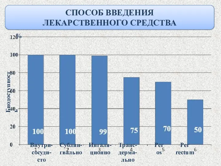 СПОСОБ ВВЕДЕНИЯ ЛЕКАРСТВЕННОГО СРЕДСТВА % Биодоступность Внутри-сосуди-сто Сублин-гвально Ингаля-ционно Транс-дерма-льно Per os Per rectum