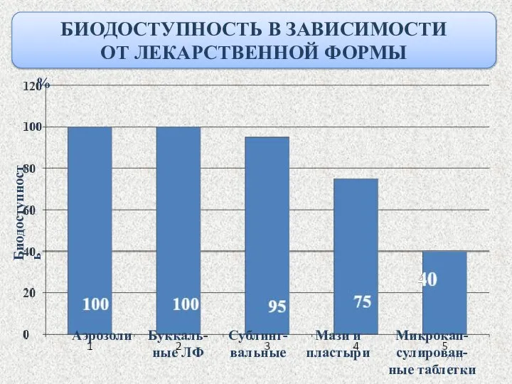 БИОДОСТУПНОСТЬ В ЗАВИСИМОСТИ ОТ ЛЕКАРСТВЕННОЙ ФОРМЫ % Биодоступность Аэрозоли Буккаль-ные ЛФ Сублинг-вальные