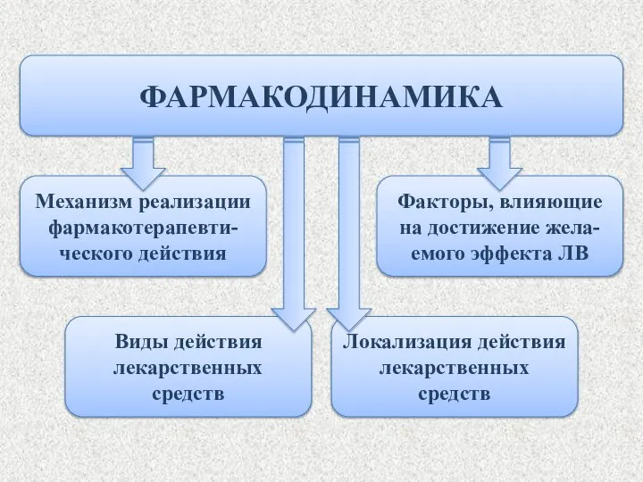 ФАРМАКОДИНАМИКА Механизм реализации фармакотерапевти-ческого действия Факторы, влияющие на достижение жела-емого эффекта ЛВ