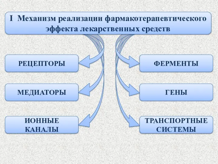 I Механизм реализации фармакотерапевтического эффекта лекарственных средств РЕЦЕПТОРЫ ФЕРМЕНТЫ МЕДИАТОРЫ ГЕНЫ ИОННЫЕ КАНАЛЫ ТРАНСПОРТНЫЕ СИСТЕМЫ