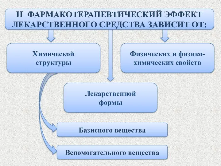 Химической структуры Физических и физико-химических свойств Лекарственной формы II ФАРМАКОТЕРАПЕВТИЧЕСКИЙ ЭФФЕКТ ЛЕКАРСТВЕННОГО