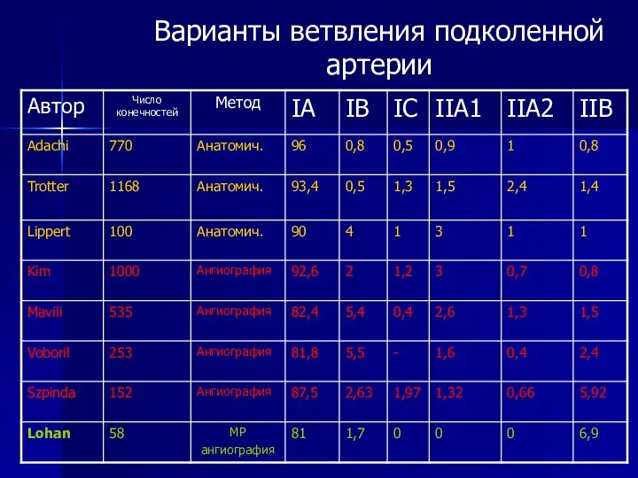 Варианты ветвления подколенной артерии