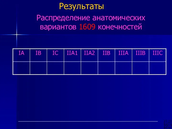 Распределение анатомических вариантов 1609 конечностей Результаты