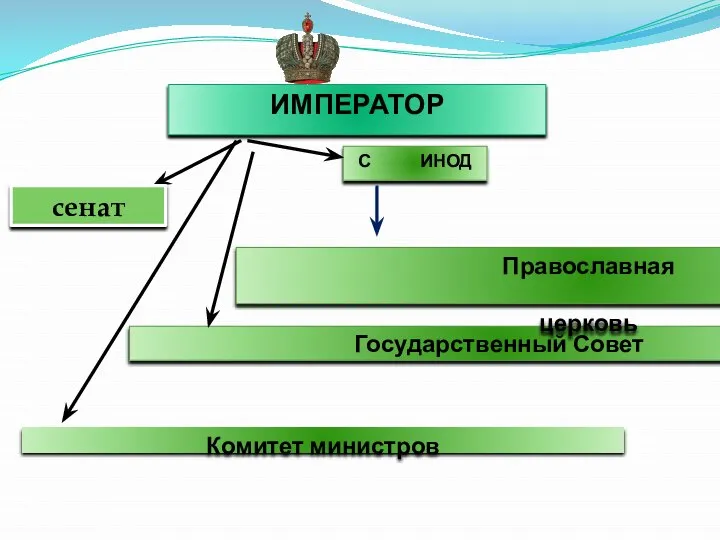 ИМПЕРАТОР Государственный Совет Комитет министров С ИНОД Православная церковь сенат