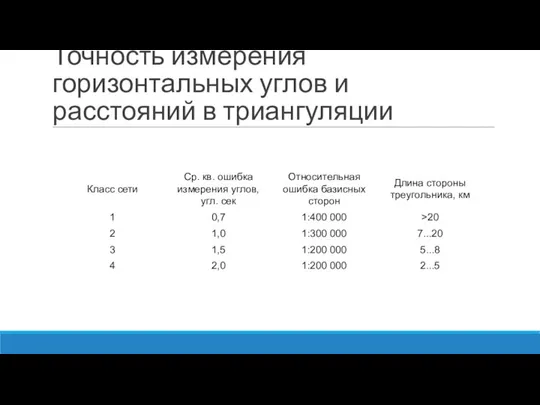 Точность измерения горизонтальных углов и расстояний в триангуляции