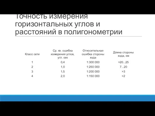 Точность измерения горизонтальных углов и расстояний в полигонометрии