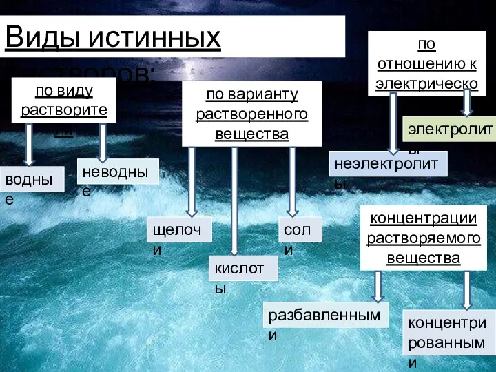 Виды истинных растворов: по виду растворителя водные неводные по варианту растворенного вещества