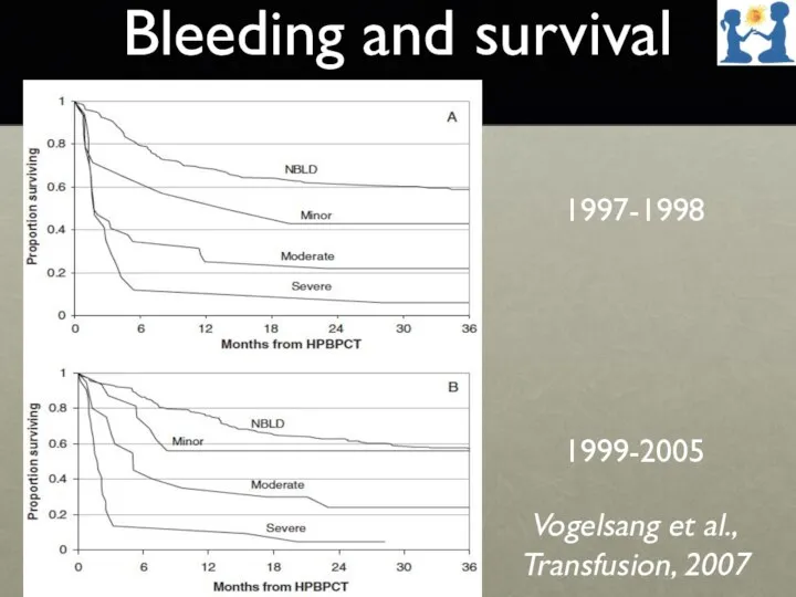 Bleeding and survival Vogelsang et al., Transfusion, 2007 1997-1998 1999-2005