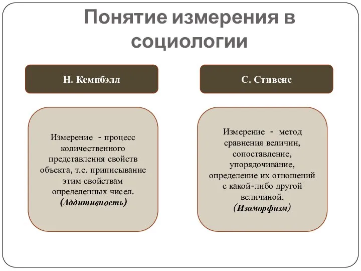 Понятие измерения в социологии Н. Кемпбэлл С. Стивенс Измерение - процесс количественного