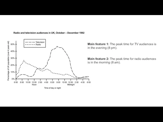 Main feature 1: The peak time for TV audiences is in the