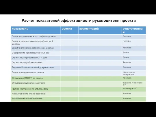 Расчет показателей эффективности руководителя проекта